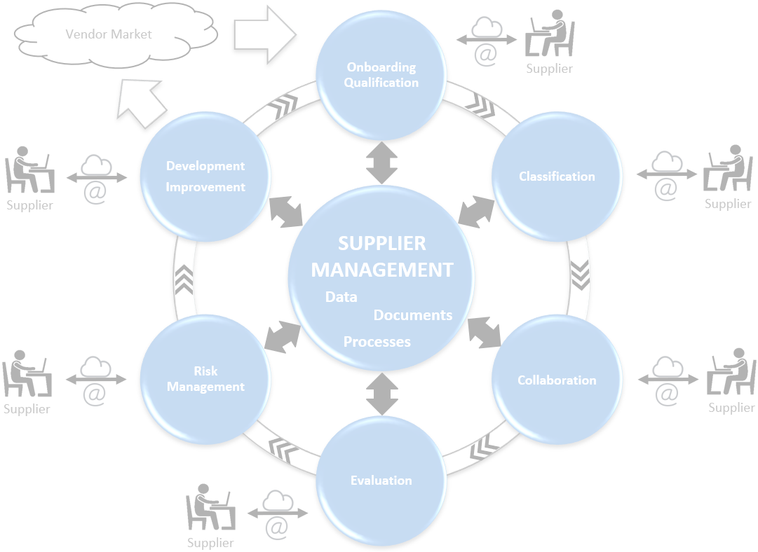 Demoprozess digitales Supply-Chain Management